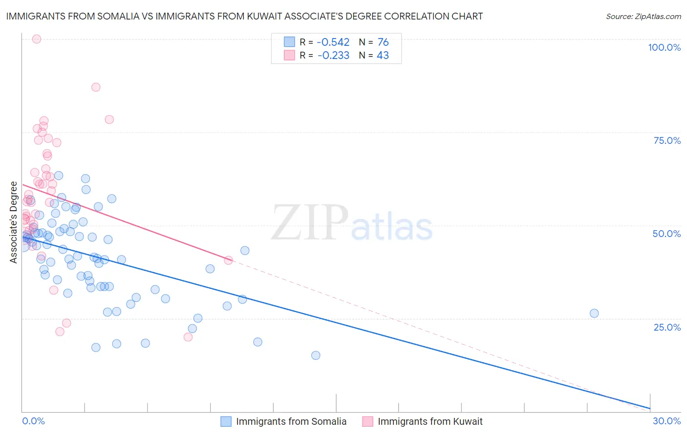 Immigrants from Somalia vs Immigrants from Kuwait Associate's Degree