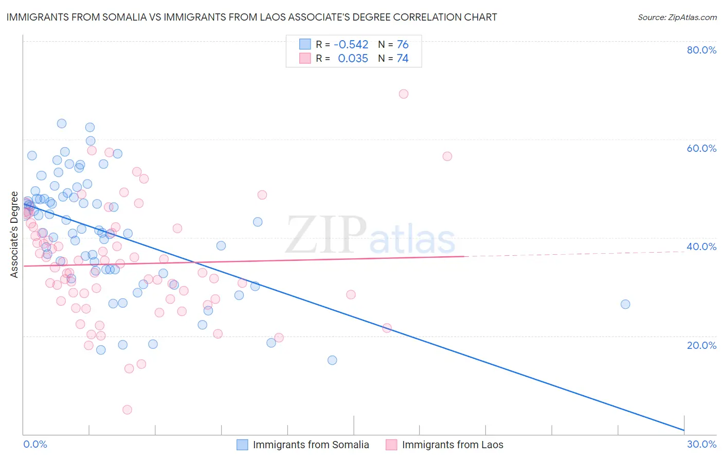 Immigrants from Somalia vs Immigrants from Laos Associate's Degree