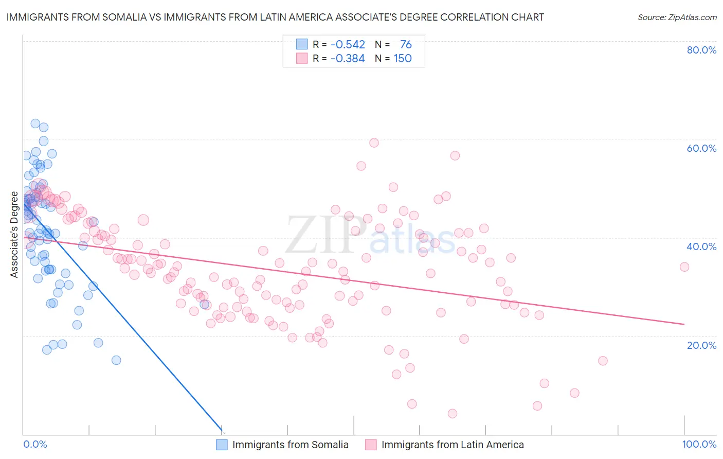 Immigrants from Somalia vs Immigrants from Latin America Associate's Degree