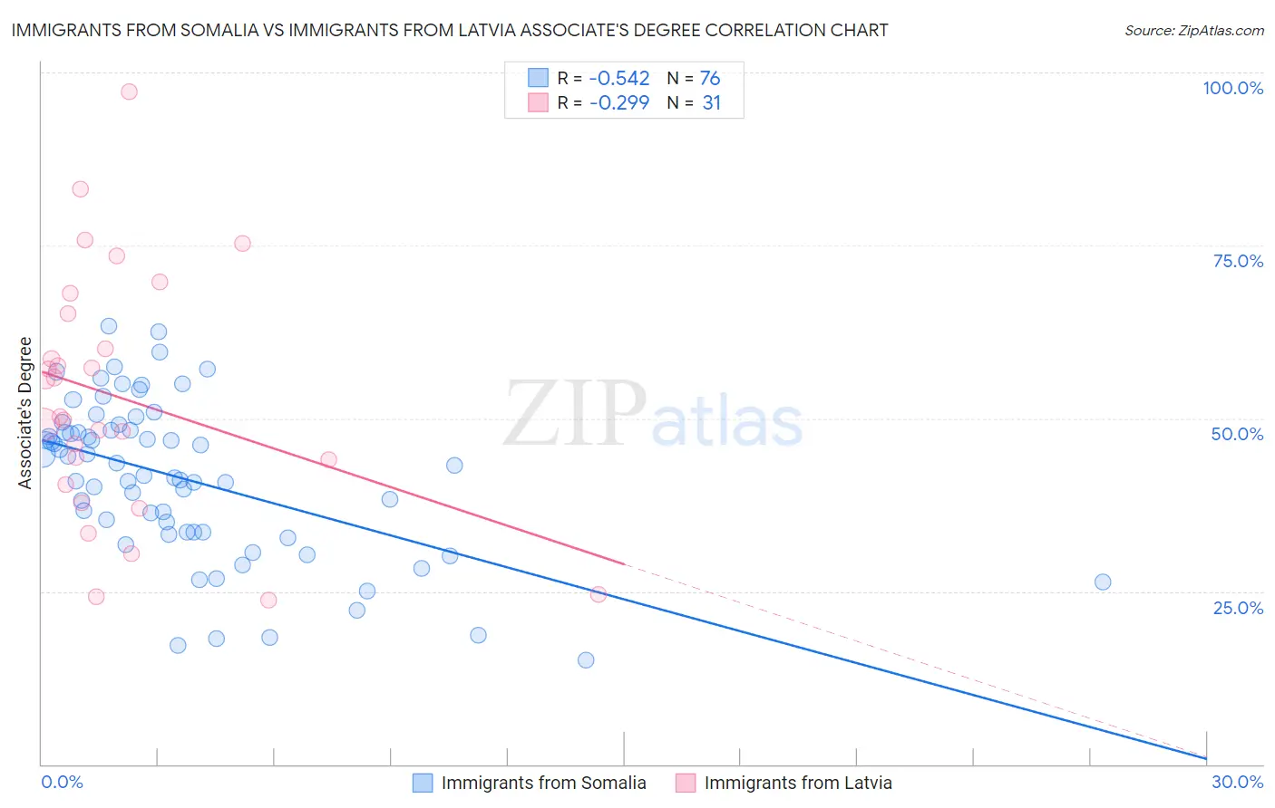 Immigrants from Somalia vs Immigrants from Latvia Associate's Degree