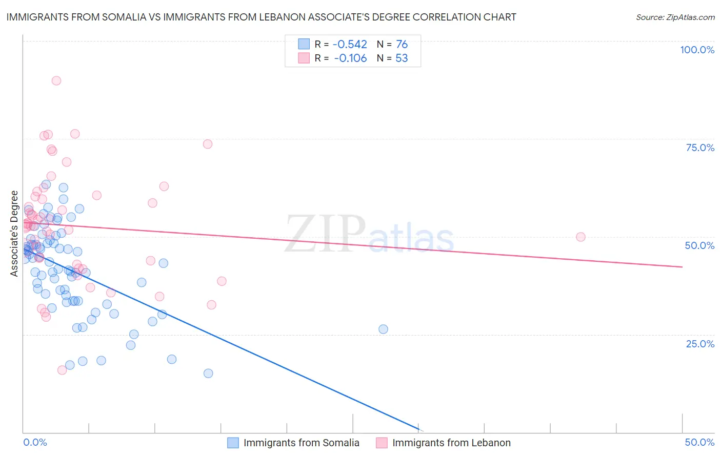 Immigrants from Somalia vs Immigrants from Lebanon Associate's Degree