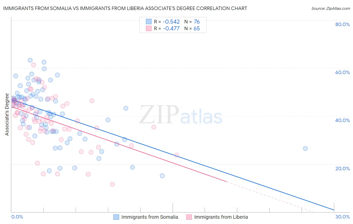 Immigrants from Somalia vs Immigrants from Liberia Associate's Degree