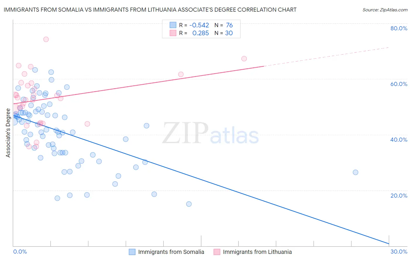 Immigrants from Somalia vs Immigrants from Lithuania Associate's Degree