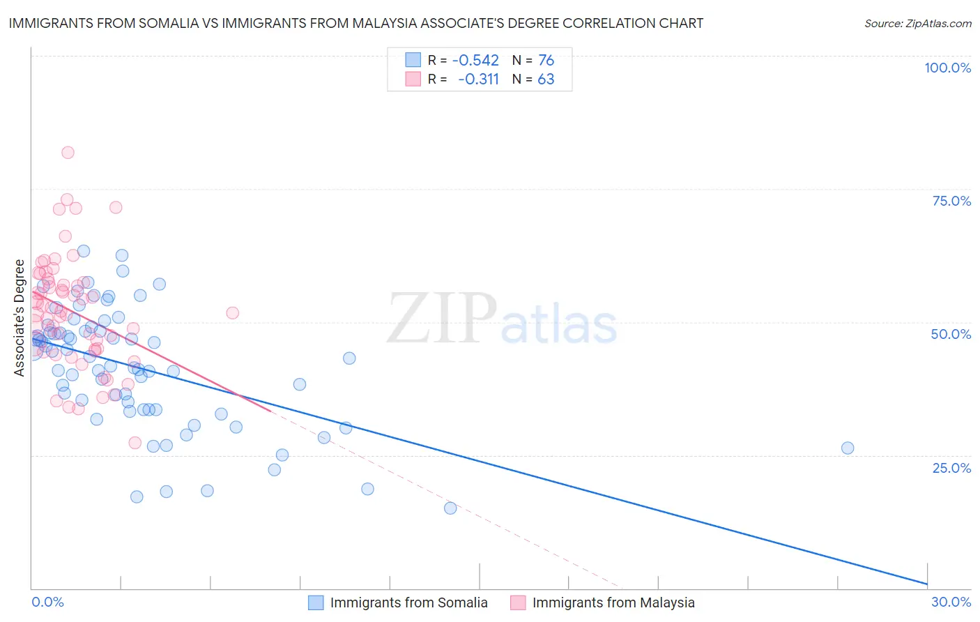 Immigrants from Somalia vs Immigrants from Malaysia Associate's Degree