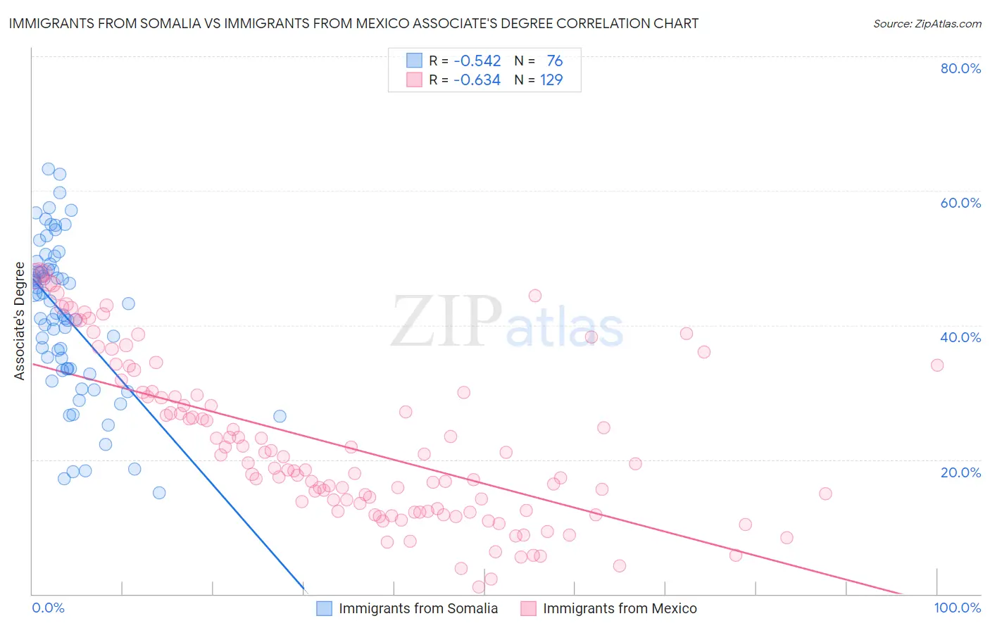 Immigrants from Somalia vs Immigrants from Mexico Associate's Degree