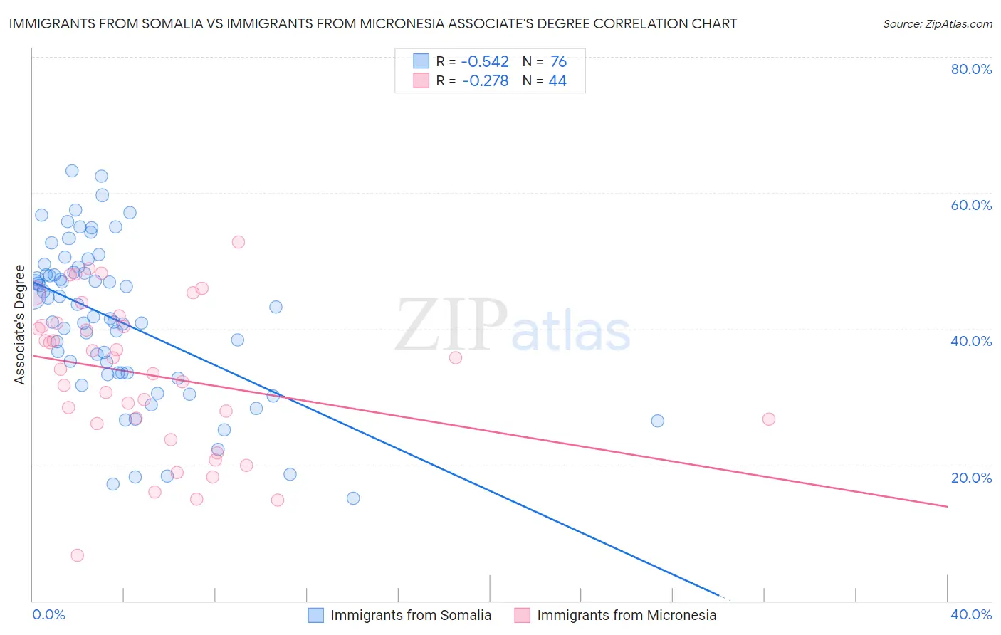Immigrants from Somalia vs Immigrants from Micronesia Associate's Degree