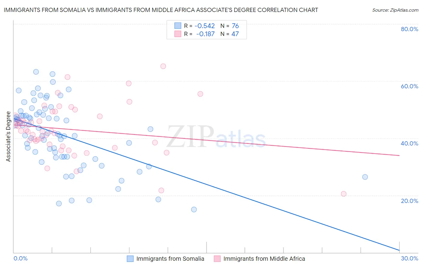 Immigrants from Somalia vs Immigrants from Middle Africa Associate's Degree