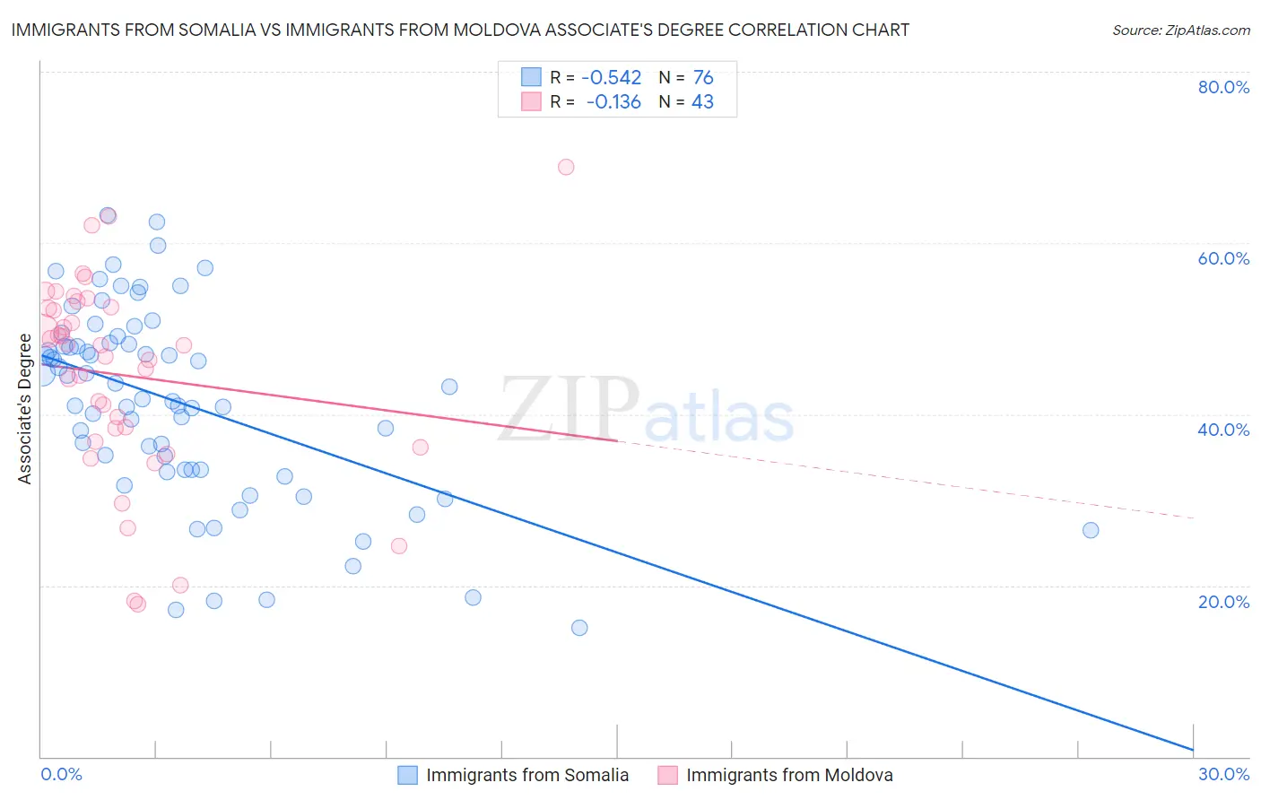 Immigrants from Somalia vs Immigrants from Moldova Associate's Degree