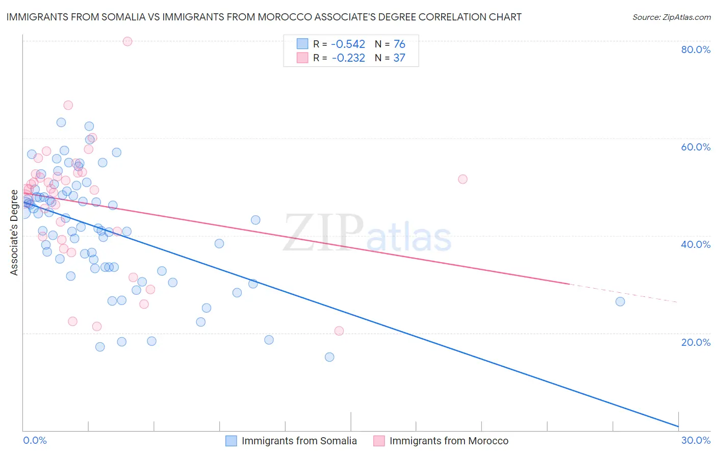 Immigrants from Somalia vs Immigrants from Morocco Associate's Degree