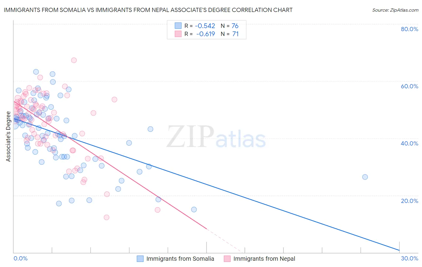 Immigrants from Somalia vs Immigrants from Nepal Associate's Degree