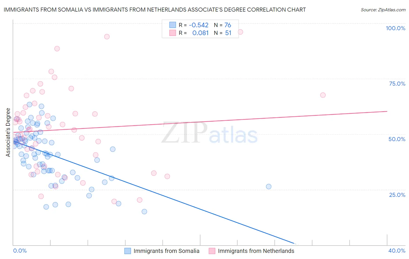 Immigrants from Somalia vs Immigrants from Netherlands Associate's Degree