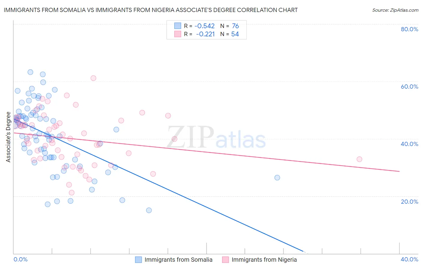 Immigrants from Somalia vs Immigrants from Nigeria Associate's Degree