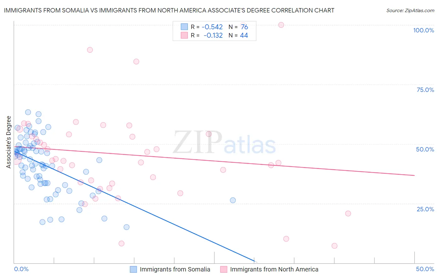 Immigrants from Somalia vs Immigrants from North America Associate's Degree