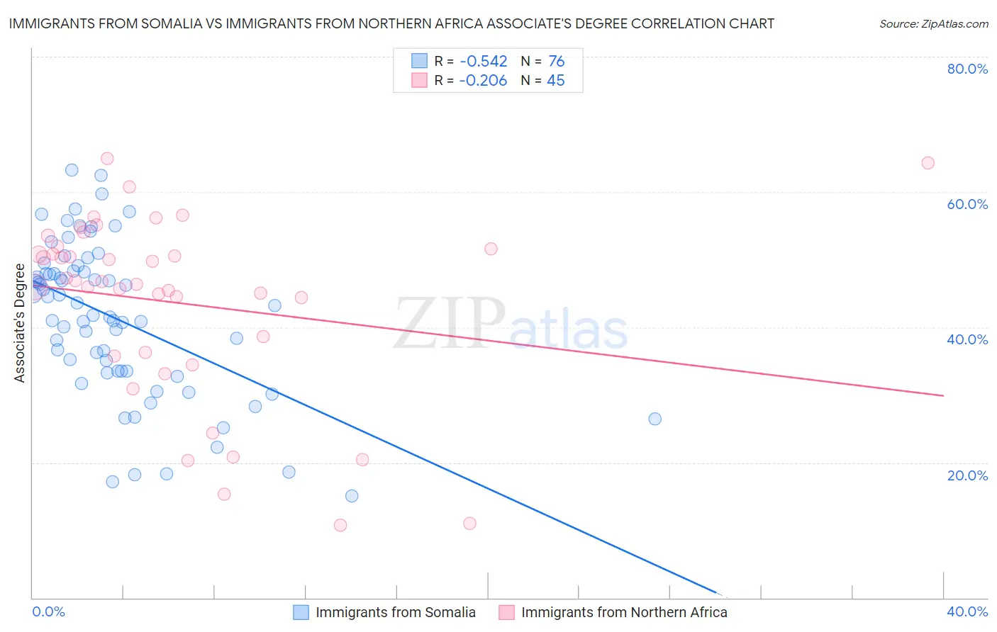 Immigrants from Somalia vs Immigrants from Northern Africa Associate's Degree