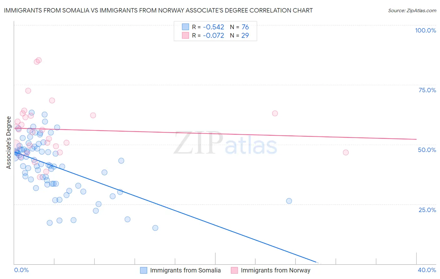 Immigrants from Somalia vs Immigrants from Norway Associate's Degree