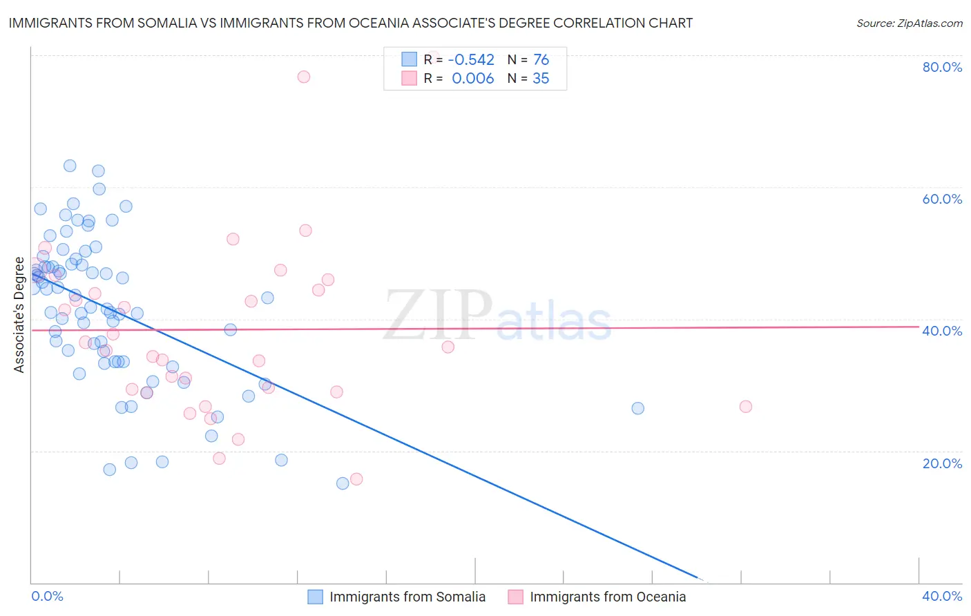 Immigrants from Somalia vs Immigrants from Oceania Associate's Degree