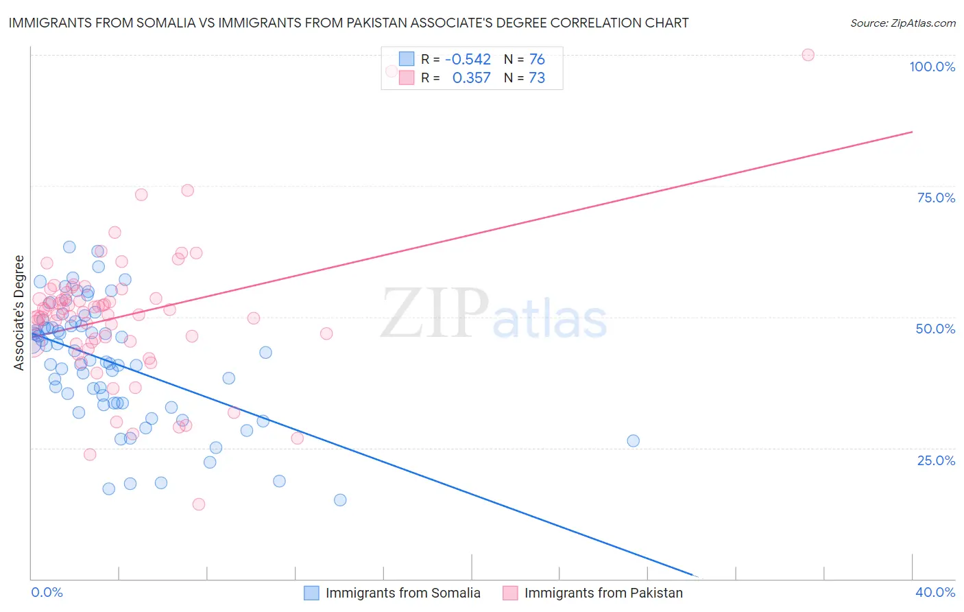 Immigrants from Somalia vs Immigrants from Pakistan Associate's Degree