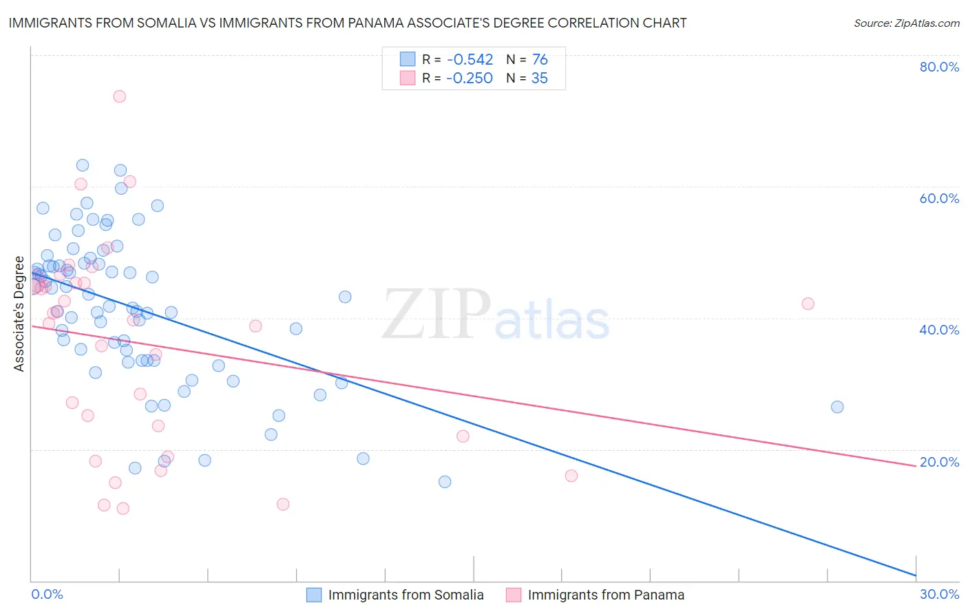 Immigrants from Somalia vs Immigrants from Panama Associate's Degree