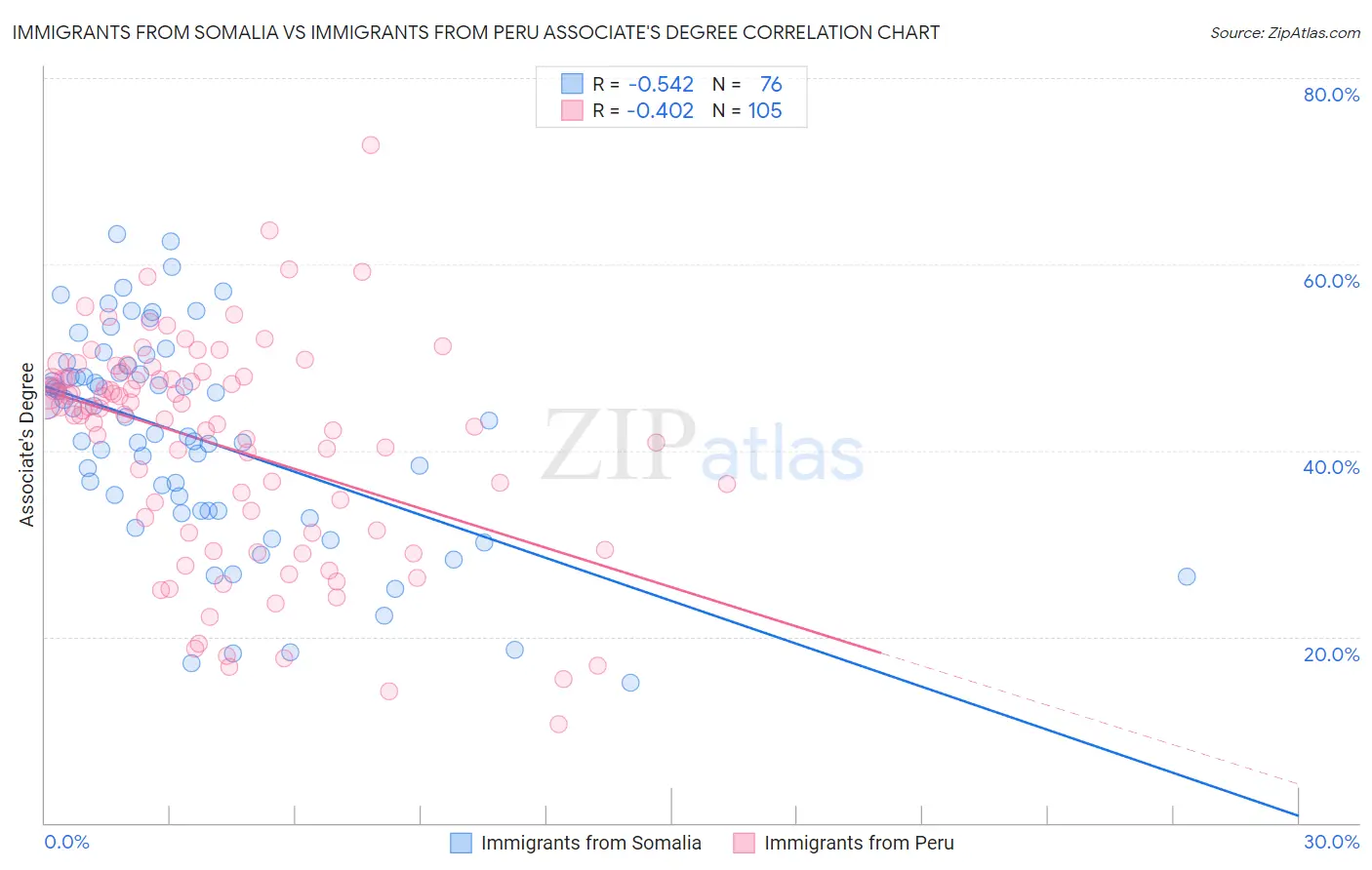 Immigrants from Somalia vs Immigrants from Peru Associate's Degree
