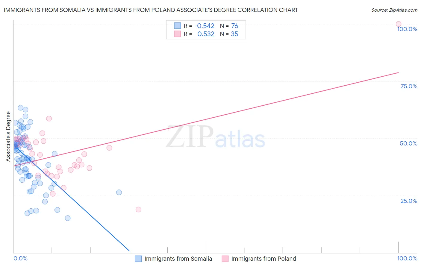Immigrants from Somalia vs Immigrants from Poland Associate's Degree