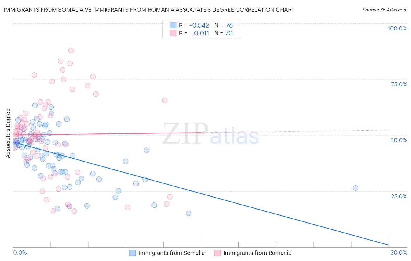 Immigrants from Somalia vs Immigrants from Romania Associate's Degree