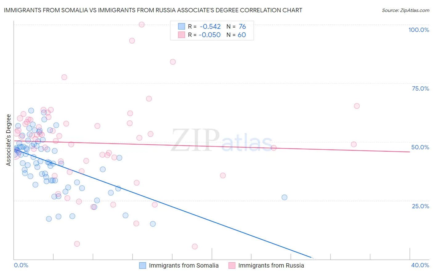 Immigrants from Somalia vs Immigrants from Russia Associate's Degree