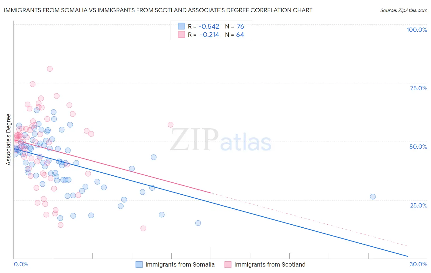 Immigrants from Somalia vs Immigrants from Scotland Associate's Degree