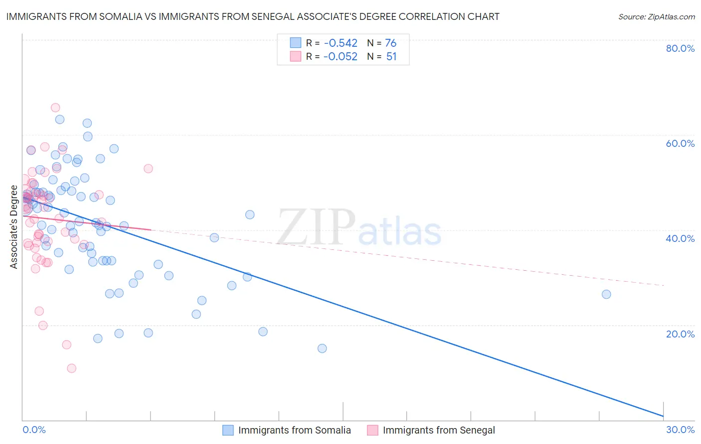 Immigrants from Somalia vs Immigrants from Senegal Associate's Degree