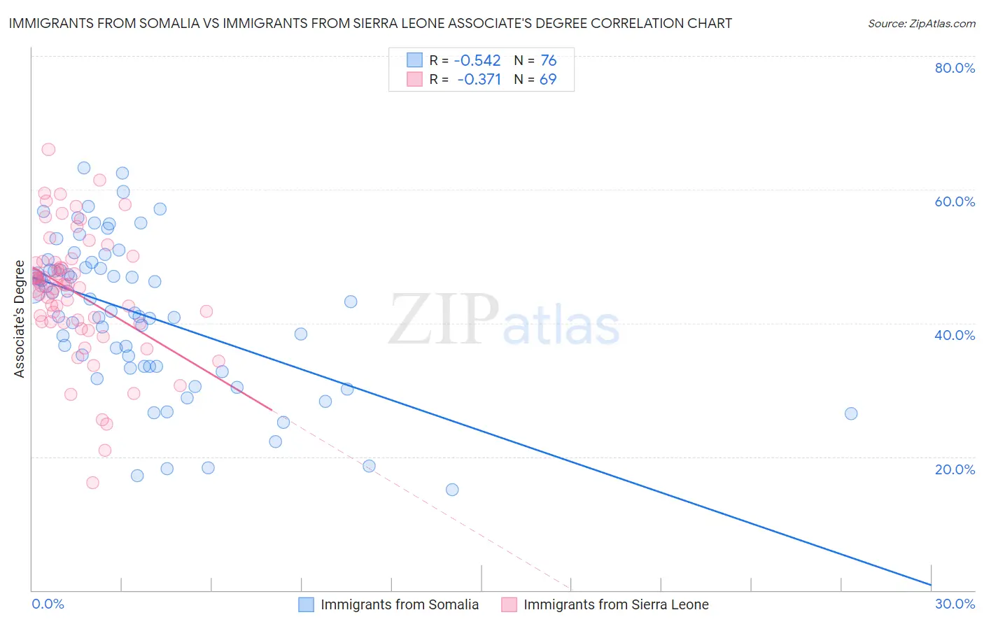 Immigrants from Somalia vs Immigrants from Sierra Leone Associate's Degree