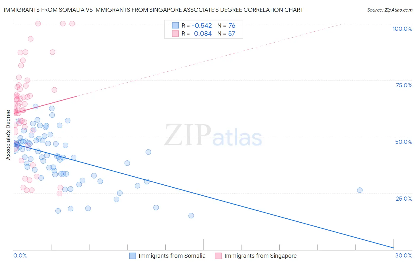 Immigrants from Somalia vs Immigrants from Singapore Associate's Degree