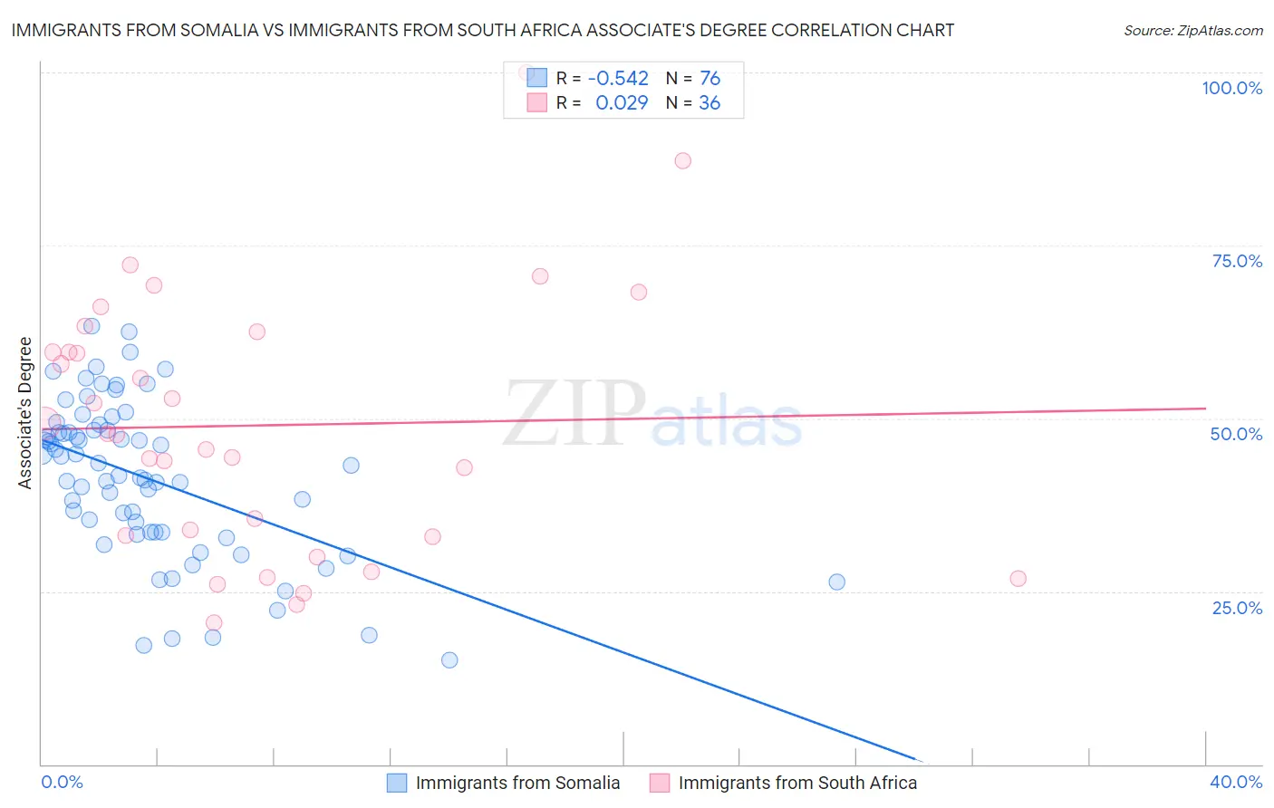 Immigrants from Somalia vs Immigrants from South Africa Associate's Degree