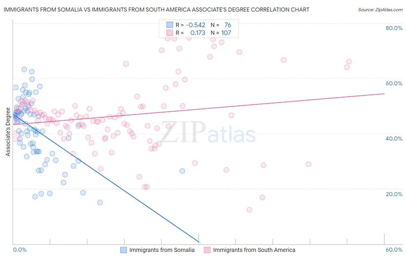 Immigrants from Somalia vs Immigrants from South America Associate's Degree