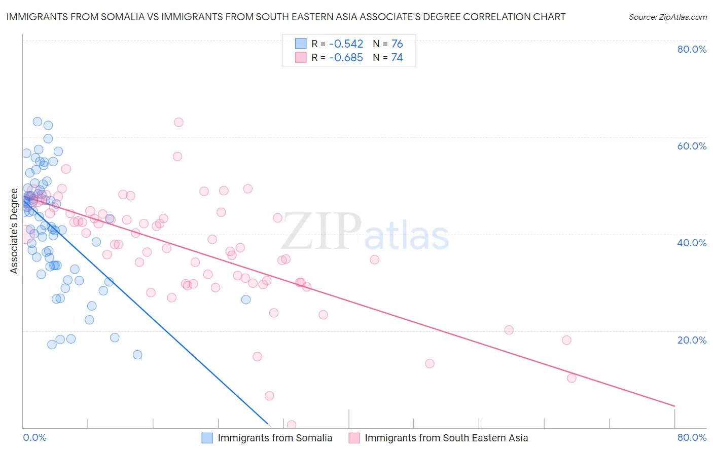 Immigrants from Somalia vs Immigrants from South Eastern Asia Associate's Degree