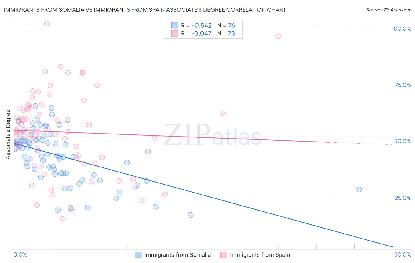 Immigrants from Somalia vs Immigrants from Spain Associate's Degree