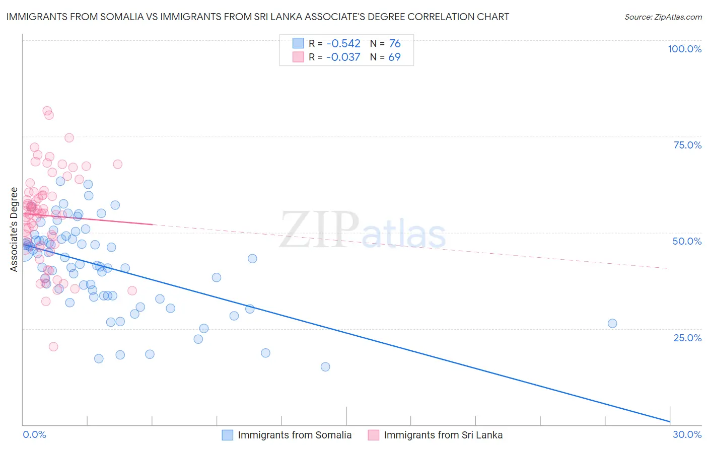 Immigrants from Somalia vs Immigrants from Sri Lanka Associate's Degree