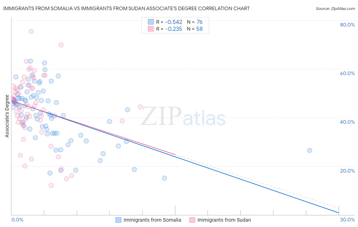 Immigrants from Somalia vs Immigrants from Sudan Associate's Degree
