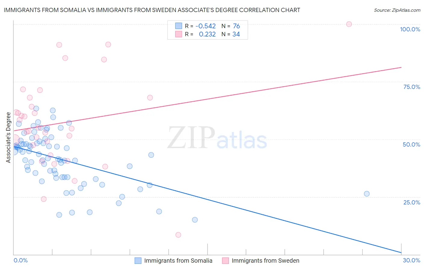 Immigrants from Somalia vs Immigrants from Sweden Associate's Degree