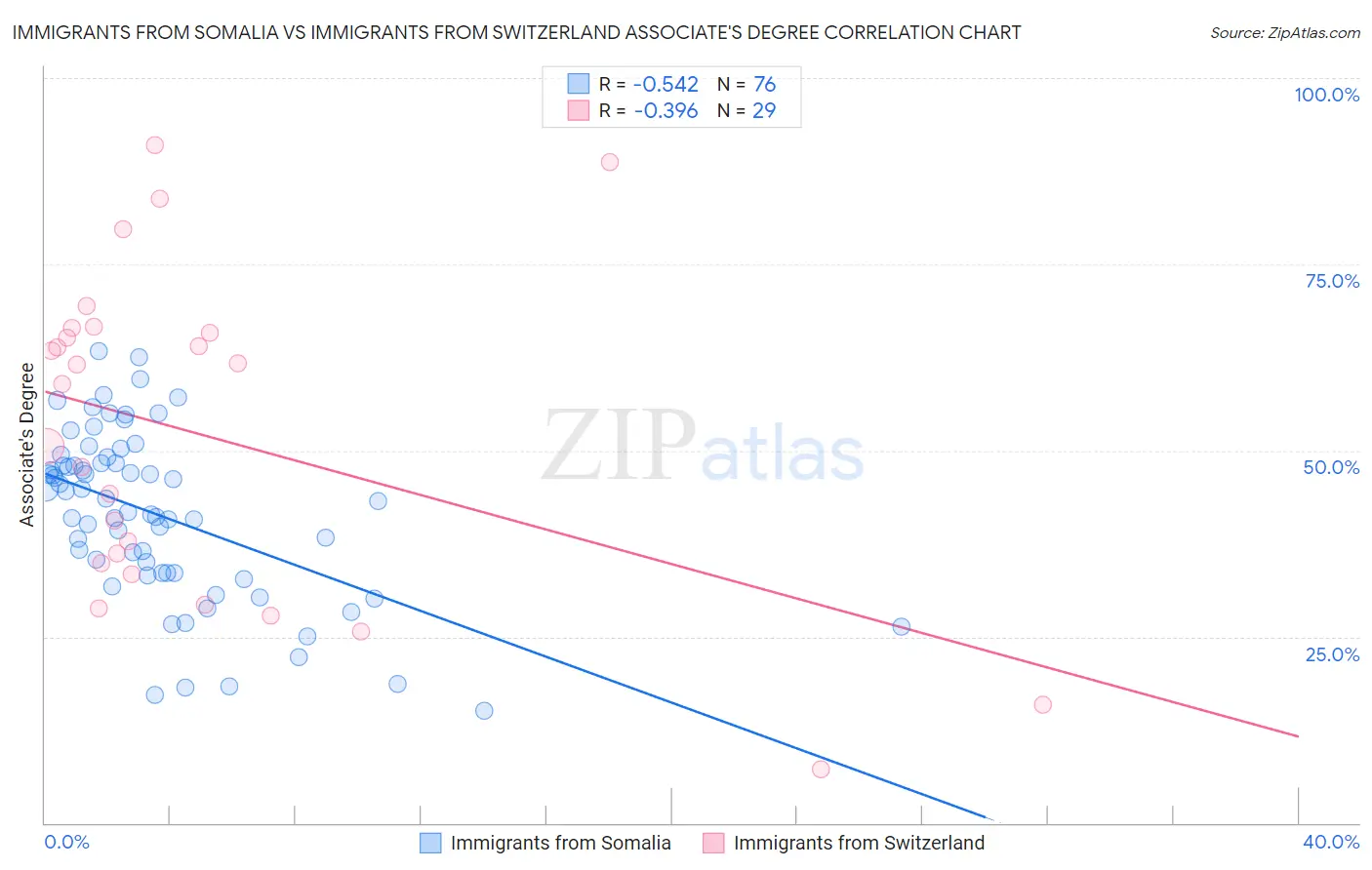 Immigrants from Somalia vs Immigrants from Switzerland Associate's Degree
