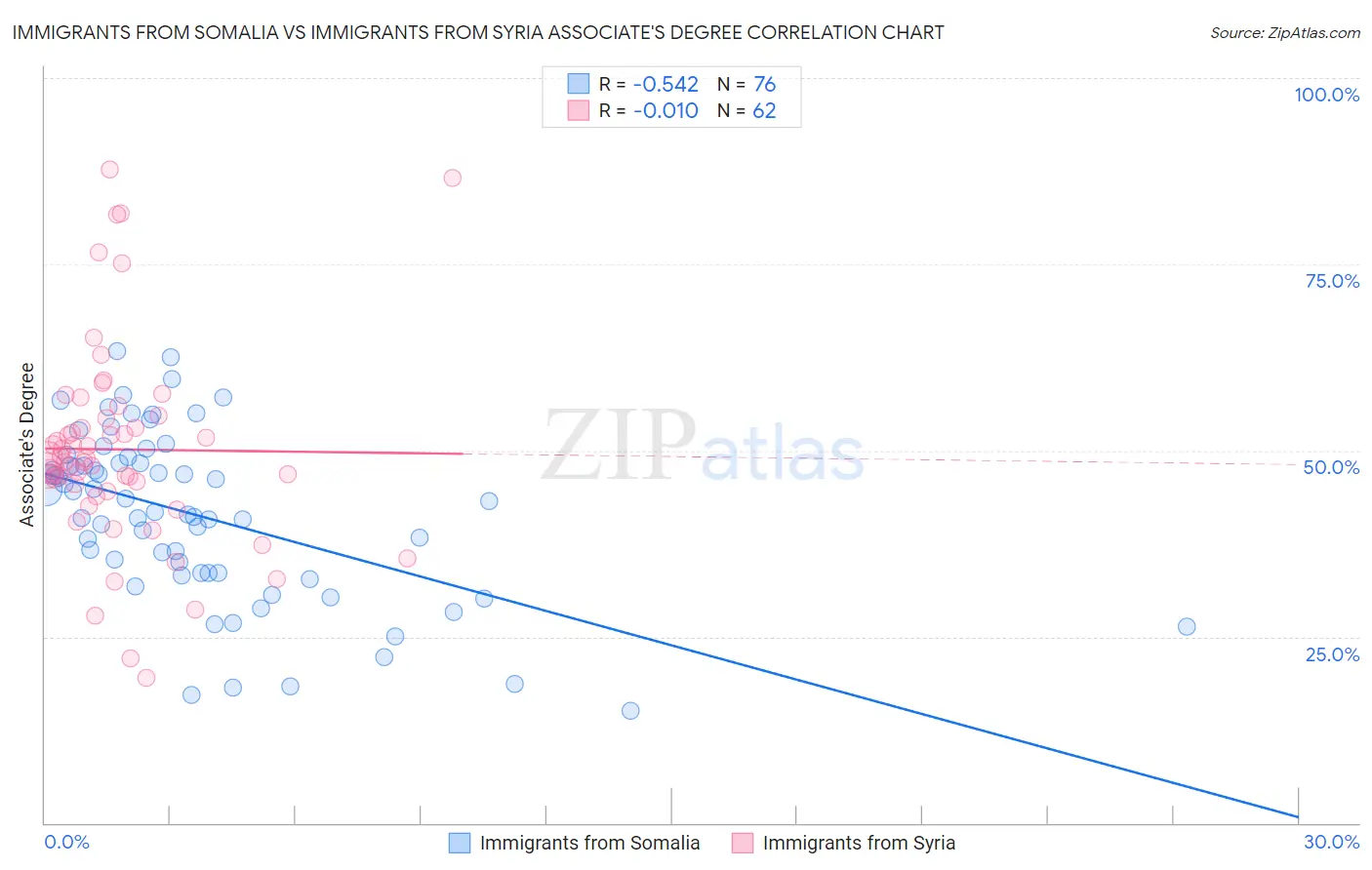 Immigrants from Somalia vs Immigrants from Syria Associate's Degree