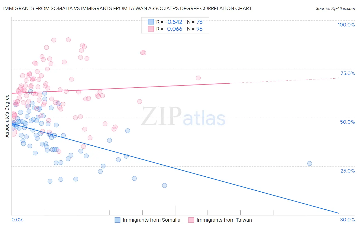 Immigrants from Somalia vs Immigrants from Taiwan Associate's Degree