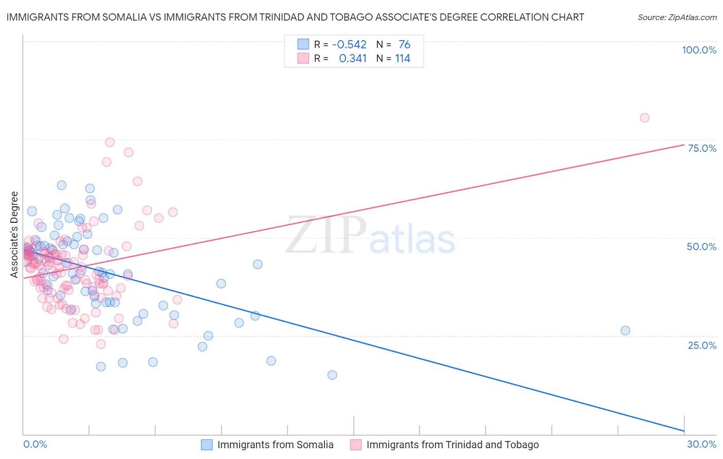 Immigrants from Somalia vs Immigrants from Trinidad and Tobago Associate's Degree