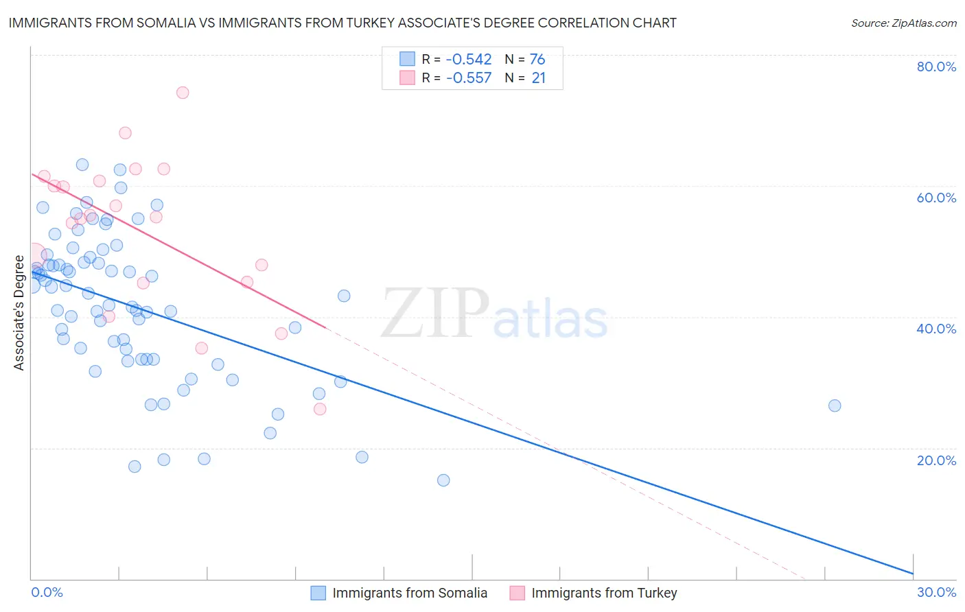 Immigrants from Somalia vs Immigrants from Turkey Associate's Degree
