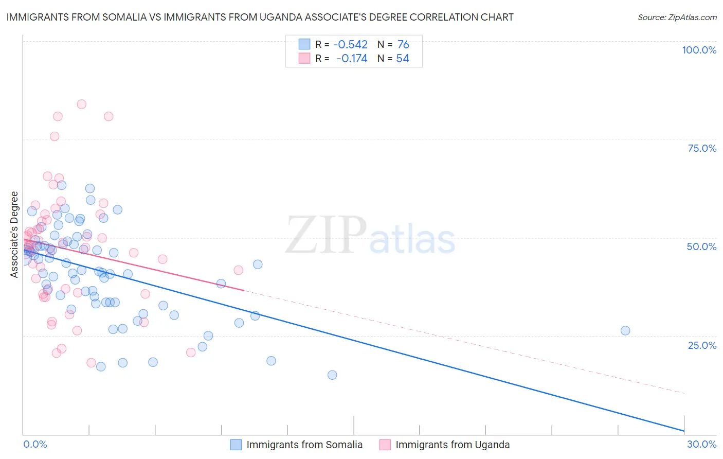 Immigrants from Somalia vs Immigrants from Uganda Associate's Degree