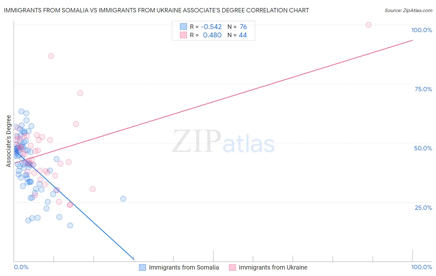 Immigrants from Somalia vs Immigrants from Ukraine Associate's Degree