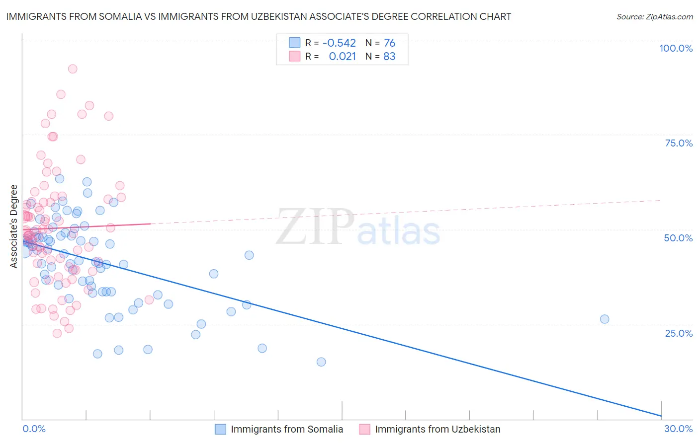 Immigrants from Somalia vs Immigrants from Uzbekistan Associate's Degree