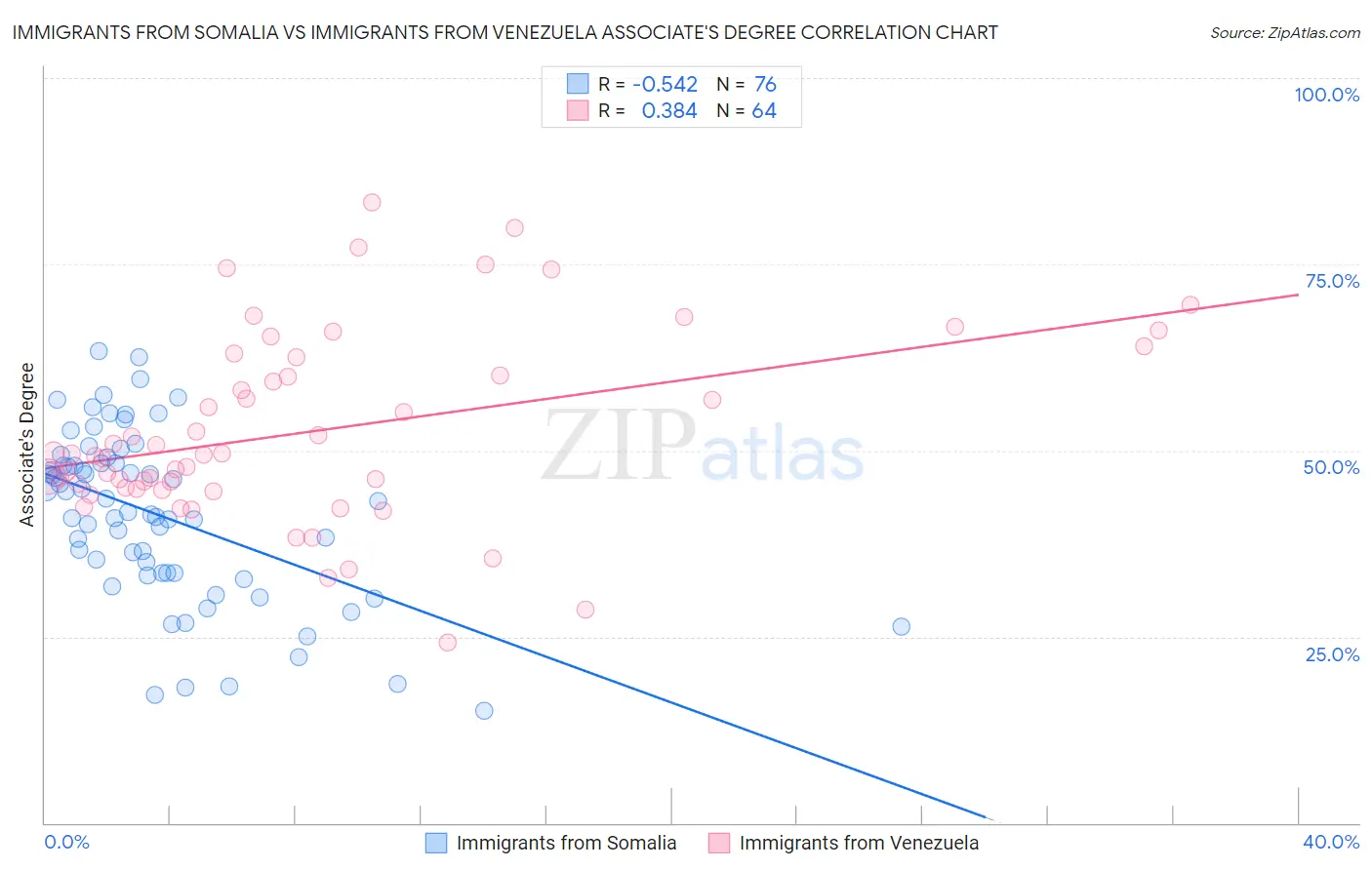 Immigrants from Somalia vs Immigrants from Venezuela Associate's Degree