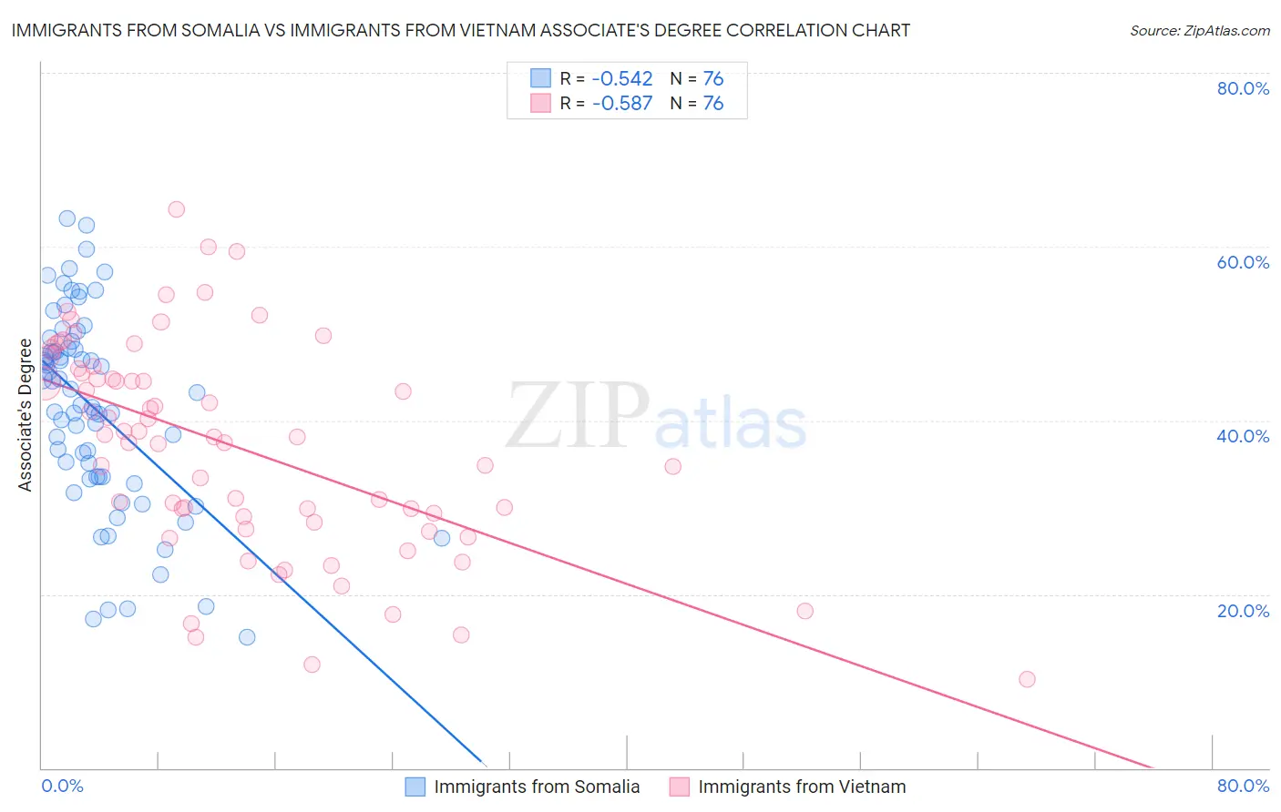 Immigrants from Somalia vs Immigrants from Vietnam Associate's Degree