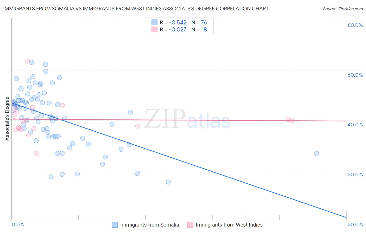 Immigrants from Somalia vs Immigrants from West Indies Associate's Degree