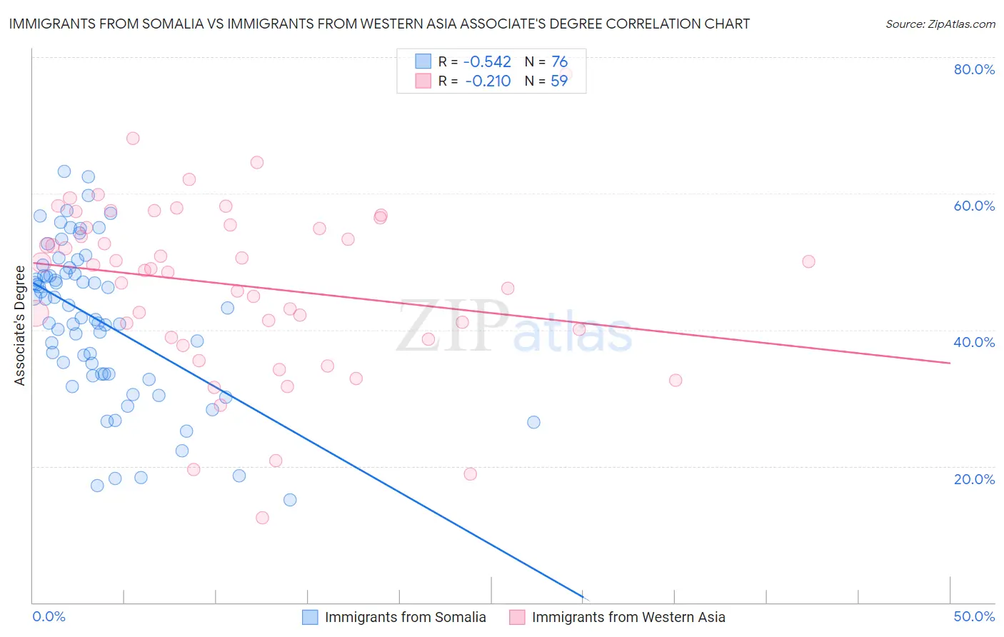 Immigrants from Somalia vs Immigrants from Western Asia Associate's Degree