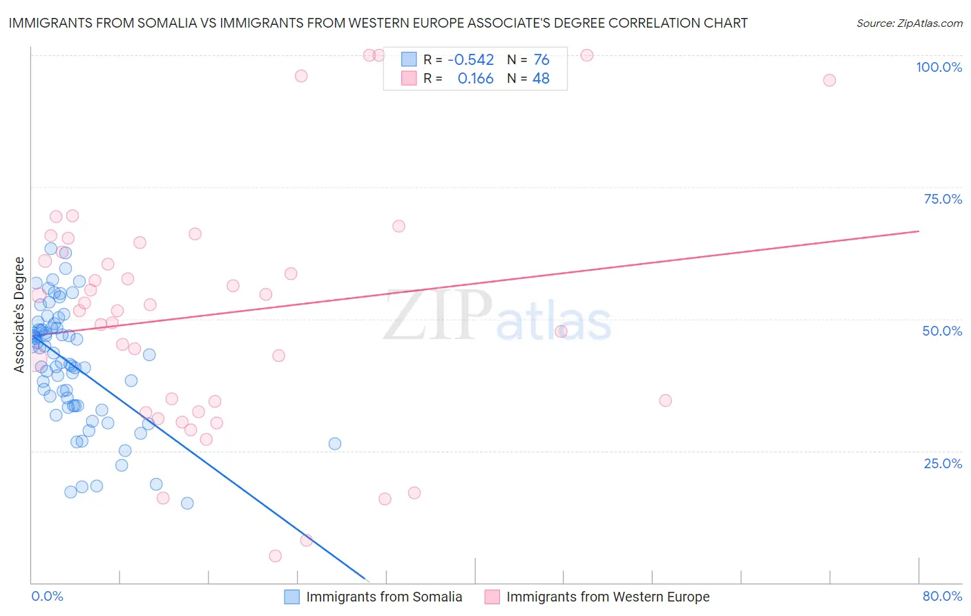 Immigrants from Somalia vs Immigrants from Western Europe Associate's Degree